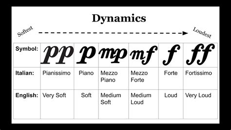 dynamics denote the intensity at which music is performed.